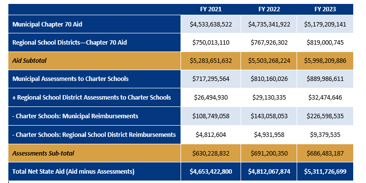 This chart shows a summary of Chapter 70 aid and charter school assessments from fiscal year 2021 through fiscal year 2023.