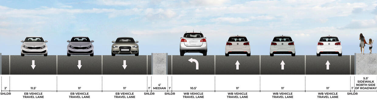 The existing cross section of the road near the North Shore Mall is shown with 4 lanes of travel in the westbound direction and 3 lanes in the eastbound direction. 