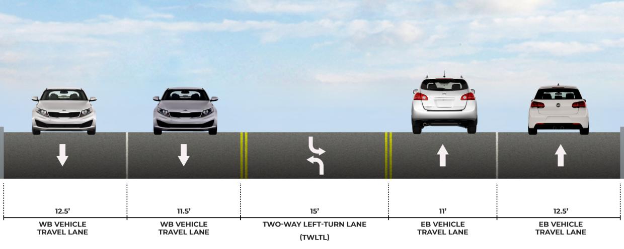 The existing cross section of the road is shown for the portion where there is a two-way left-turn lane, with a 15’ wide center lane and travel lanes ranging from 11 to 12.5’ wide.