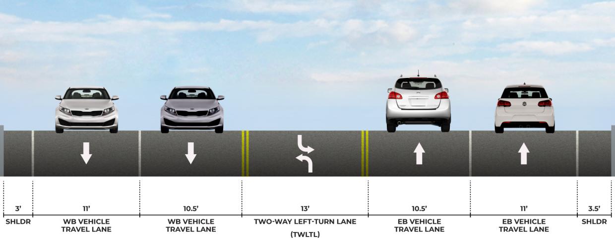The proposed cross section is shown with the center lane reduced to 13’ wide, travel lanes reduced to 10.5’ to 11’ wide, and new shoulders introduced onto the roadway.