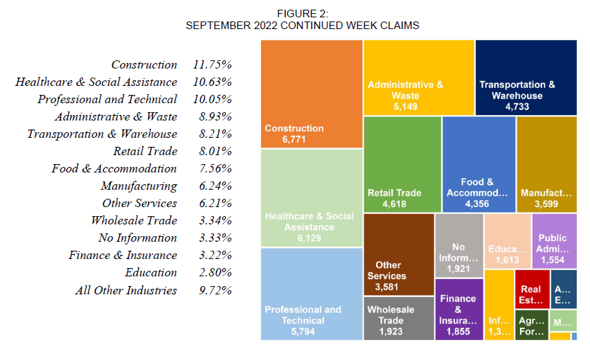 FIGURE 2: SEPTEMBER 2022 CONTINUED WEEK CLAIMS