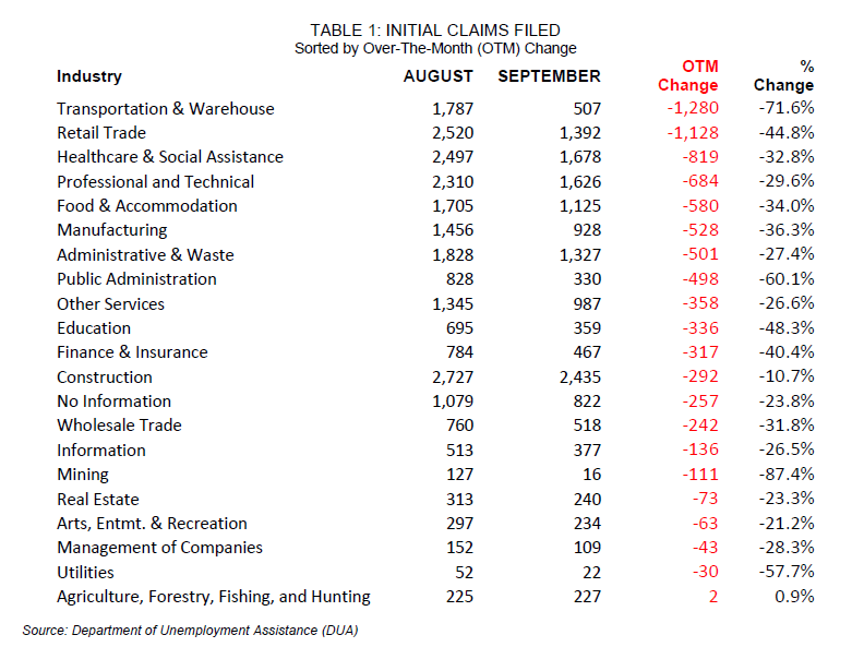 TABLE 1: INITIAL CLAIMS FILED Sorted by Over-The-Month (OTM) Change