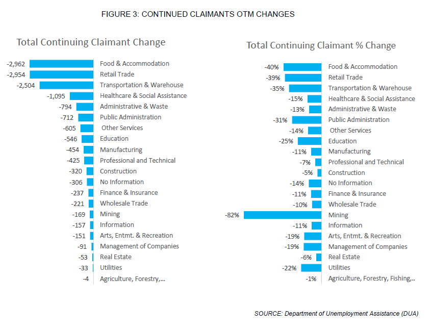 FIGURE 3: CONTINUED CLAIMANTS OTM CHANGES