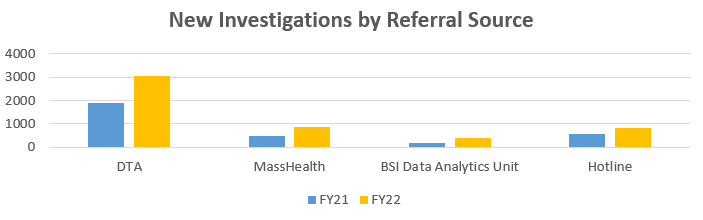 This bar chart compares the number of referrals received as new investigations from FY21 to FY22