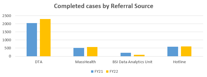 This bar chart compares the number of completed cases from FY21 to FY22