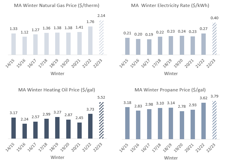 Massachusetts Winter Season Average Residential Heating Fuel Prices