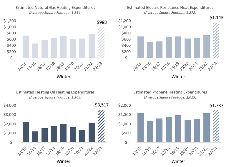 Winter Season Average Residential Household Space Heating Expenditures
