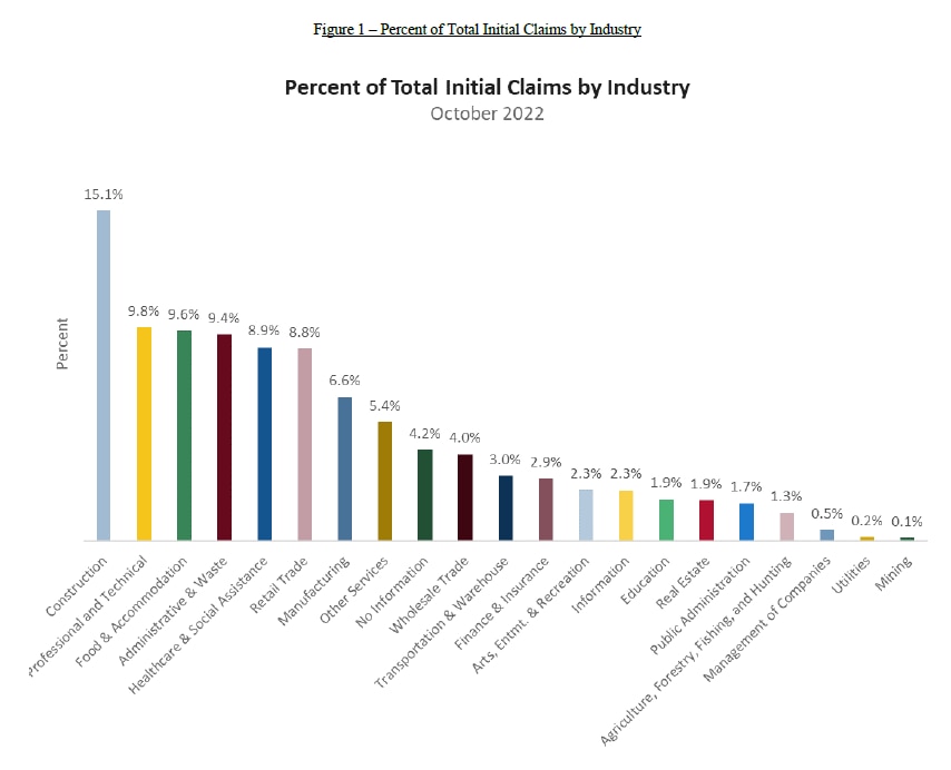 Figure 1 – Percent of Total Initial Claims by Industry