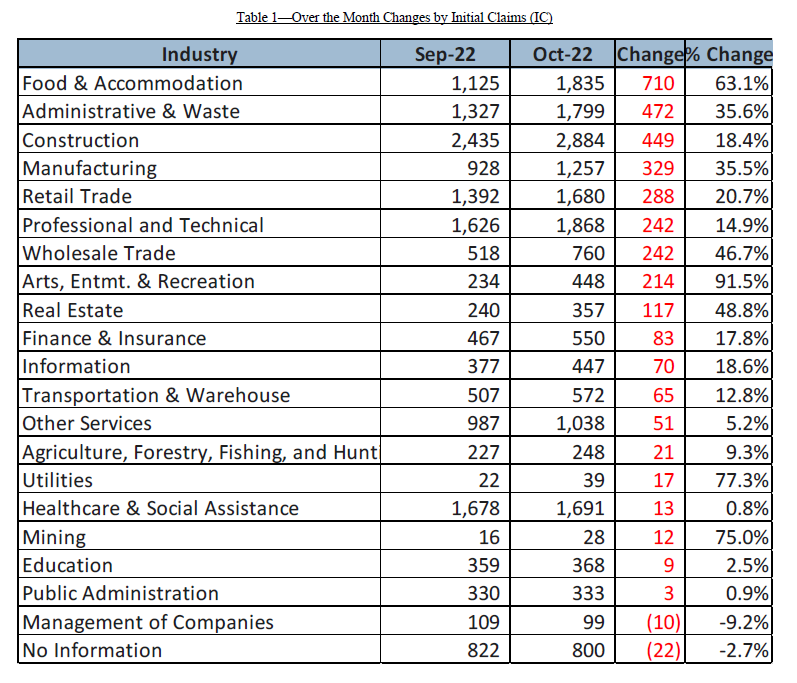 Table 1—Over the Month Changes by Initial Claims (IC)