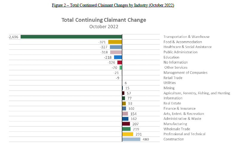 Figure 2 – Total Continued Claimant Changes by Industry (October 2022)