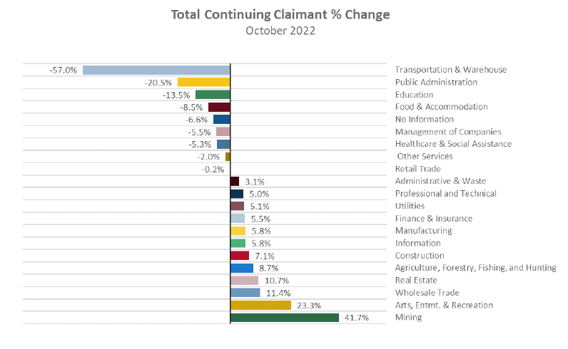 Figure 3 – Total Continued Claimant Percent Change by Industry (October 2022)