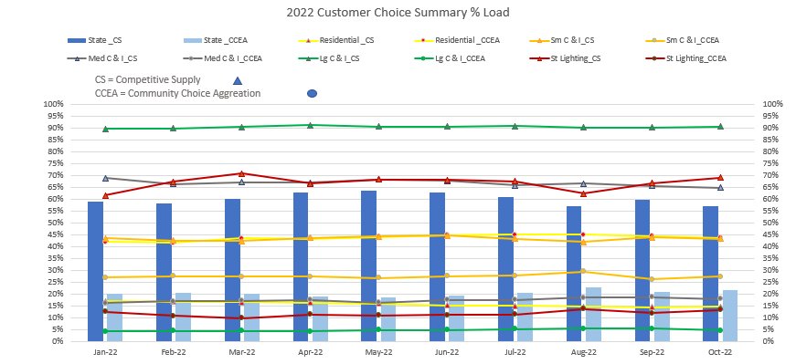 2022 Customer Choice Summary % Load