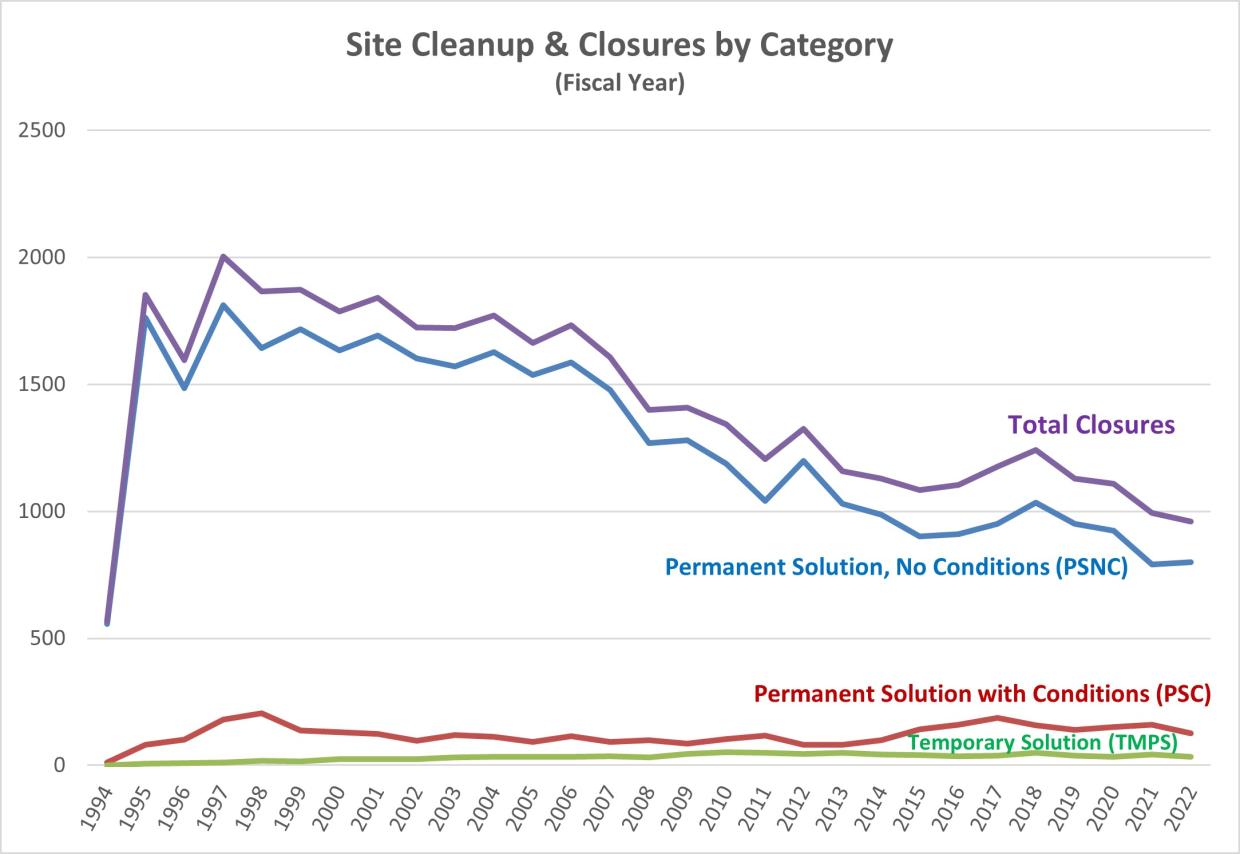 Cleanups and Site Closures Through FY22