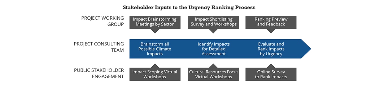 Stakeholder Inputs to the urgency rankings process