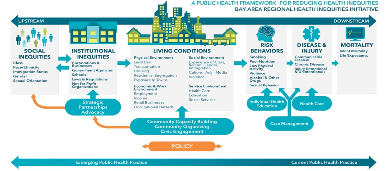 Process diagram that illustrated a health equity framework created by the Bay Area Regional Health Inequities Initiative.