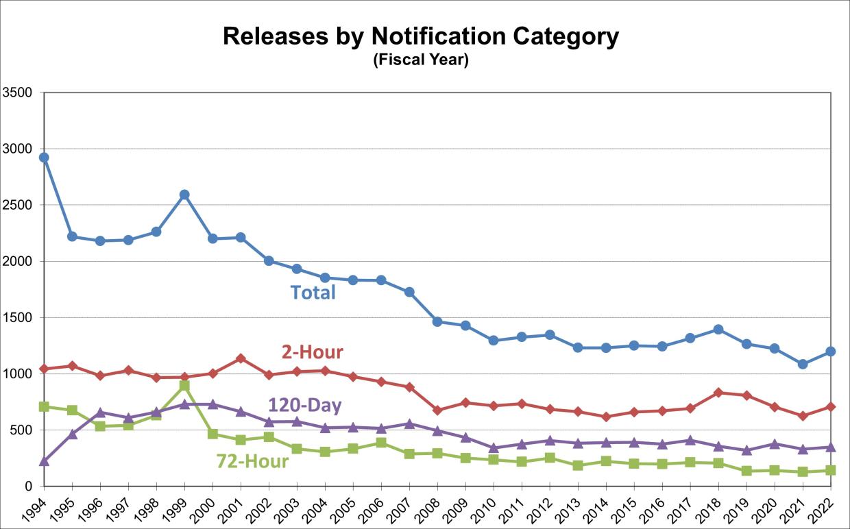 Release Notifications Through FY22