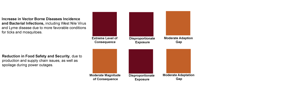 Table 20. Eastern Inland Urgency Rankings for Human Sector Impacts. A text version of this table is available on pages 50 and 51, volume 3 of the report. 