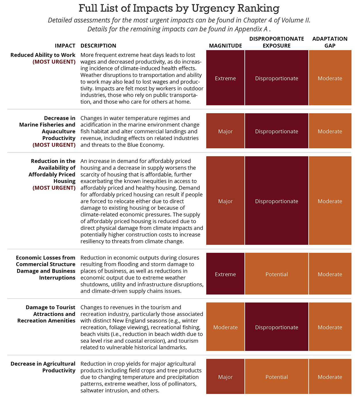 Full list of impacts by urgency ranking. click this link for a text version of this graphic.