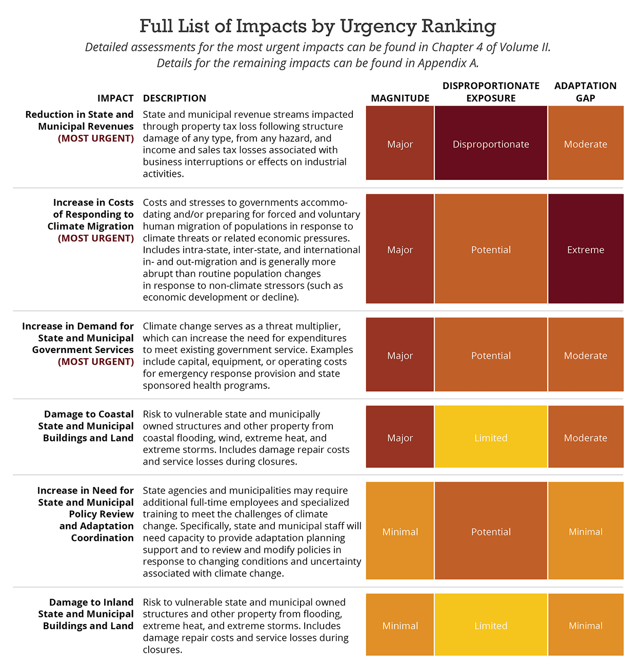 Full list of impacts by urgency ranking. click this link for a text version of this graphic.