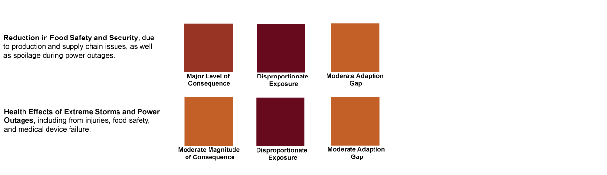 Table 8. Greater Connecticut River Valley Urgency Rankings for Human Sector Impacts.   A text version of this table is available on pages 23 and 24, volume 3 of the report. 