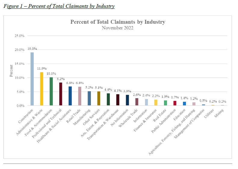 Figure 1 – Percent of Total Claimants by Industry All