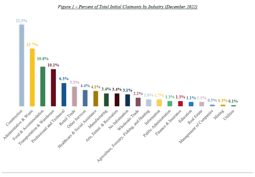 Figure 1 – Percent of Total Initial Claimants by Industry (December 2022)