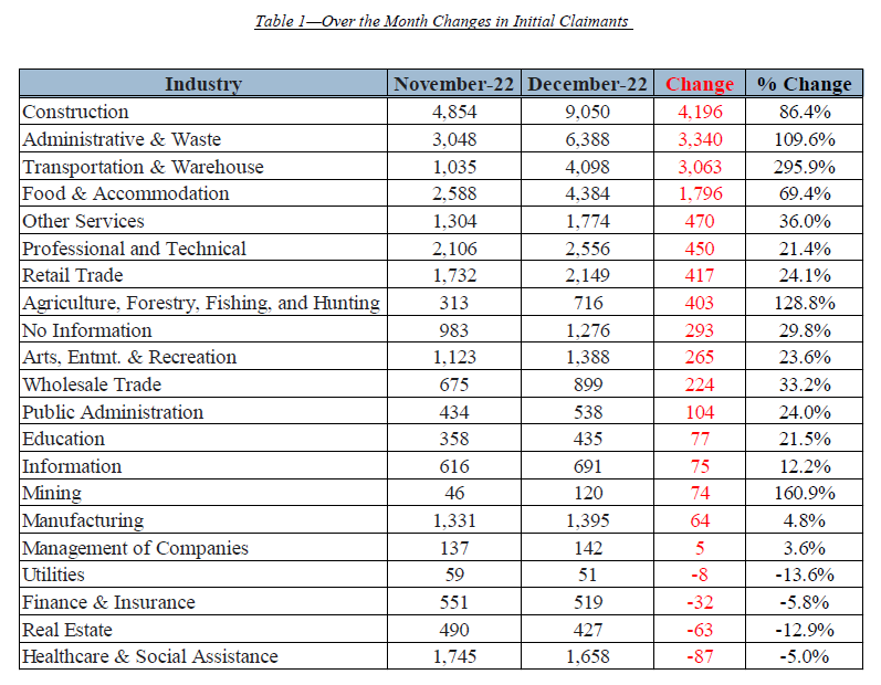 Table 1—Over the Month Changes in Initial Claimants