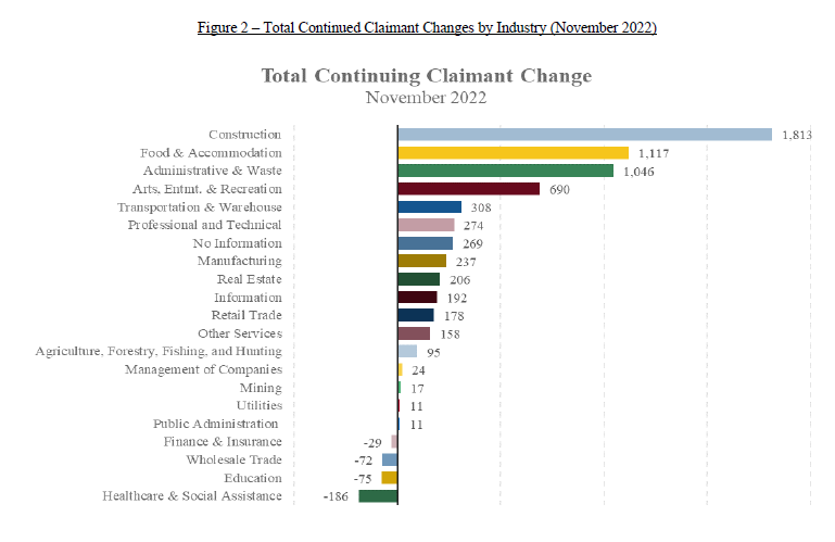 Figure 2 – Total Continued Claimant Changes by Industry (November 2022)