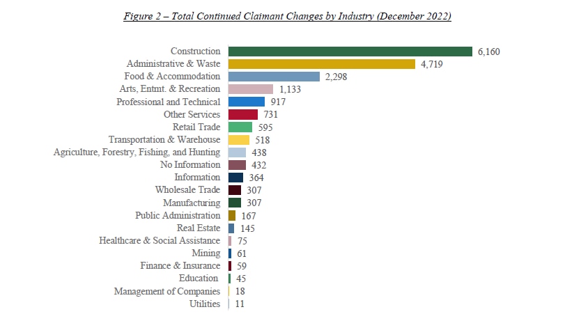 Figure 2 – Total Continued Claimant Changes by Industry (December 2022)