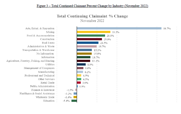 Figure 3 – Total Continued Claimant Percent Change by Industry (November 2022)