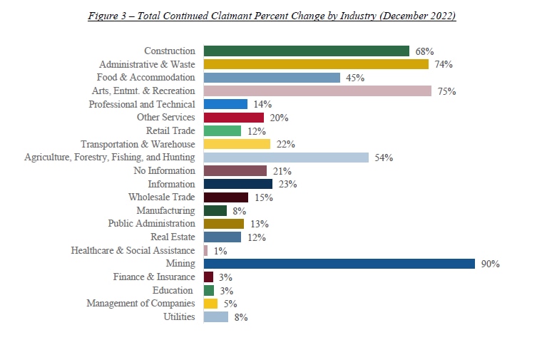 Figure 3 – Total Continued Claimant Percent Change by Industry (December 2022)
