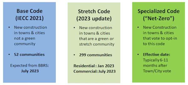 Graphic showing details of Base Code (IECC 2021) - Stretch Code (2023 Update) - Specialized Code ("Net-Zero")