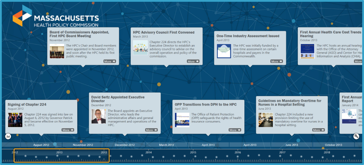 A screen grab of the interactive timeline linked in the previous paragraph. The HPC logo is visible on a navy blue background, while various items appear on the timeline. 
