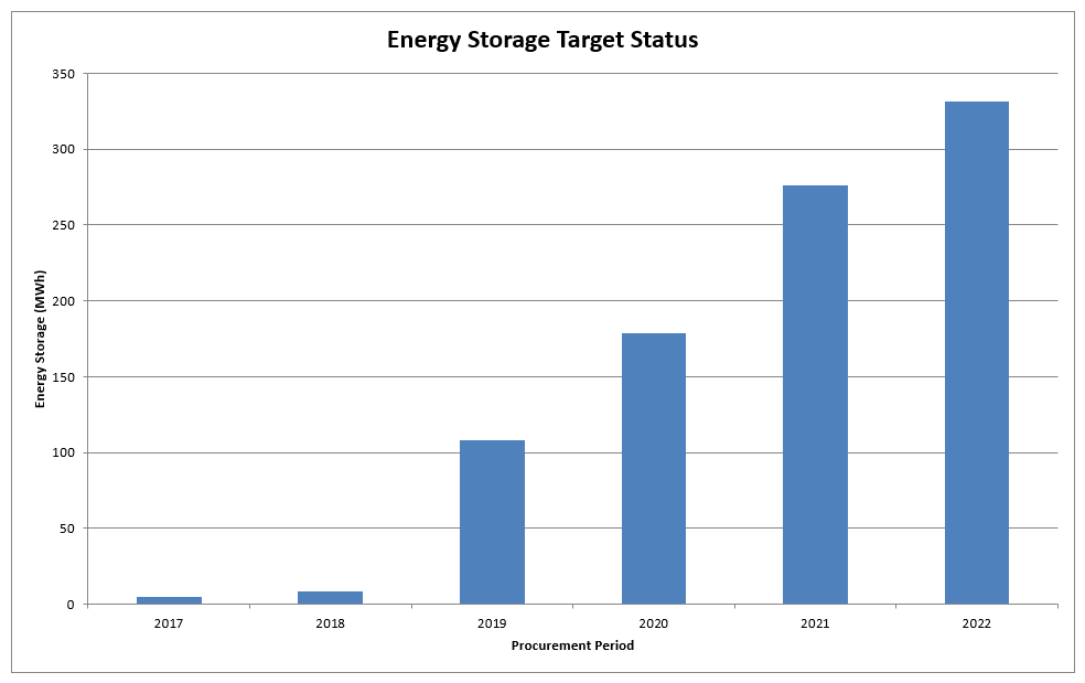Energy Storage Target