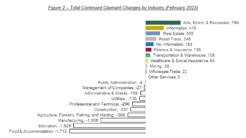 Figure 2 – Total Continued Claimant Changes by Industry (February 2023)