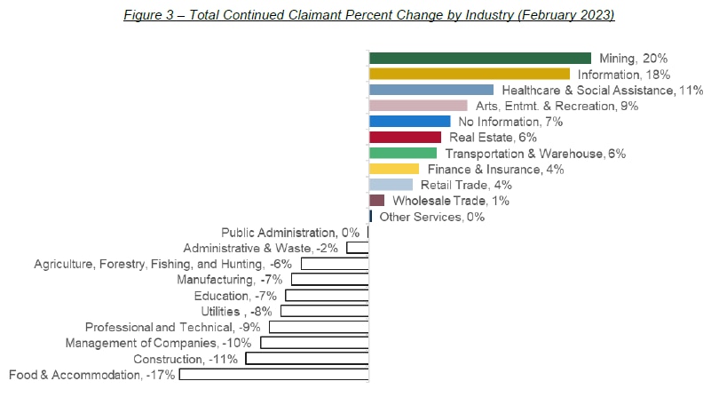 Figure 3 – Total Continued Claimant Percent Change by Industry (February 2023)