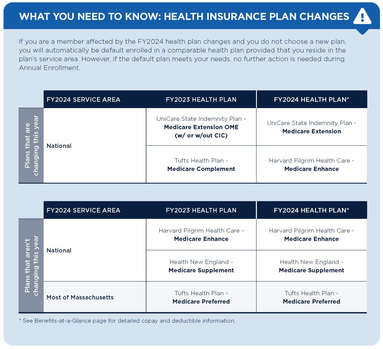 Medicare Health Insurance Plan Default Enrollment Chart