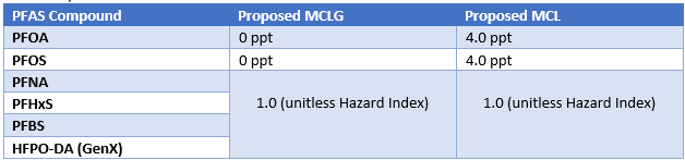 Table of Proposed MCLG and MCL Values for PFOA, PFOS, PFNA, PFHxS, PFBS, and HFPO-DA (GenX)
