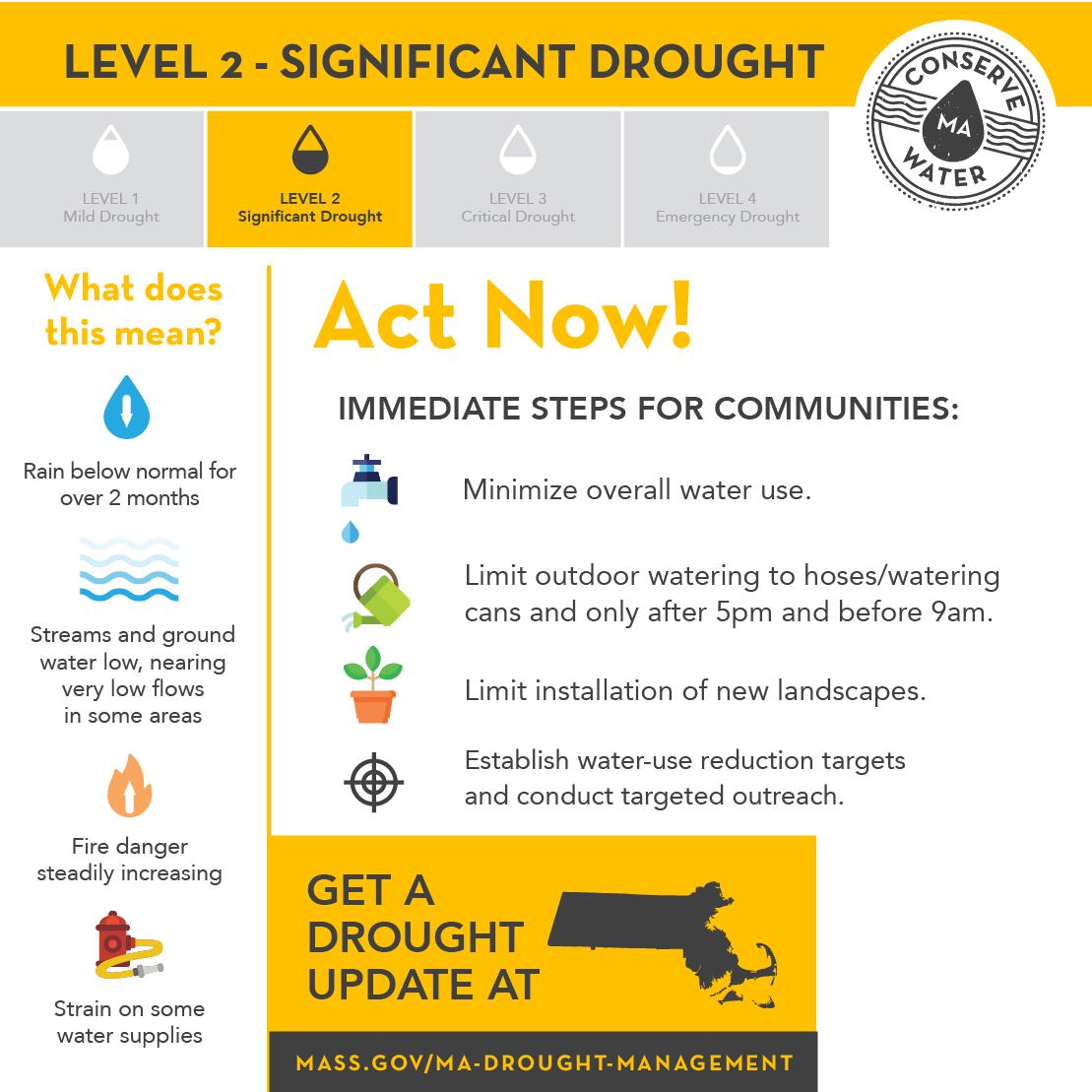 Level 2 Significant Drought infographic