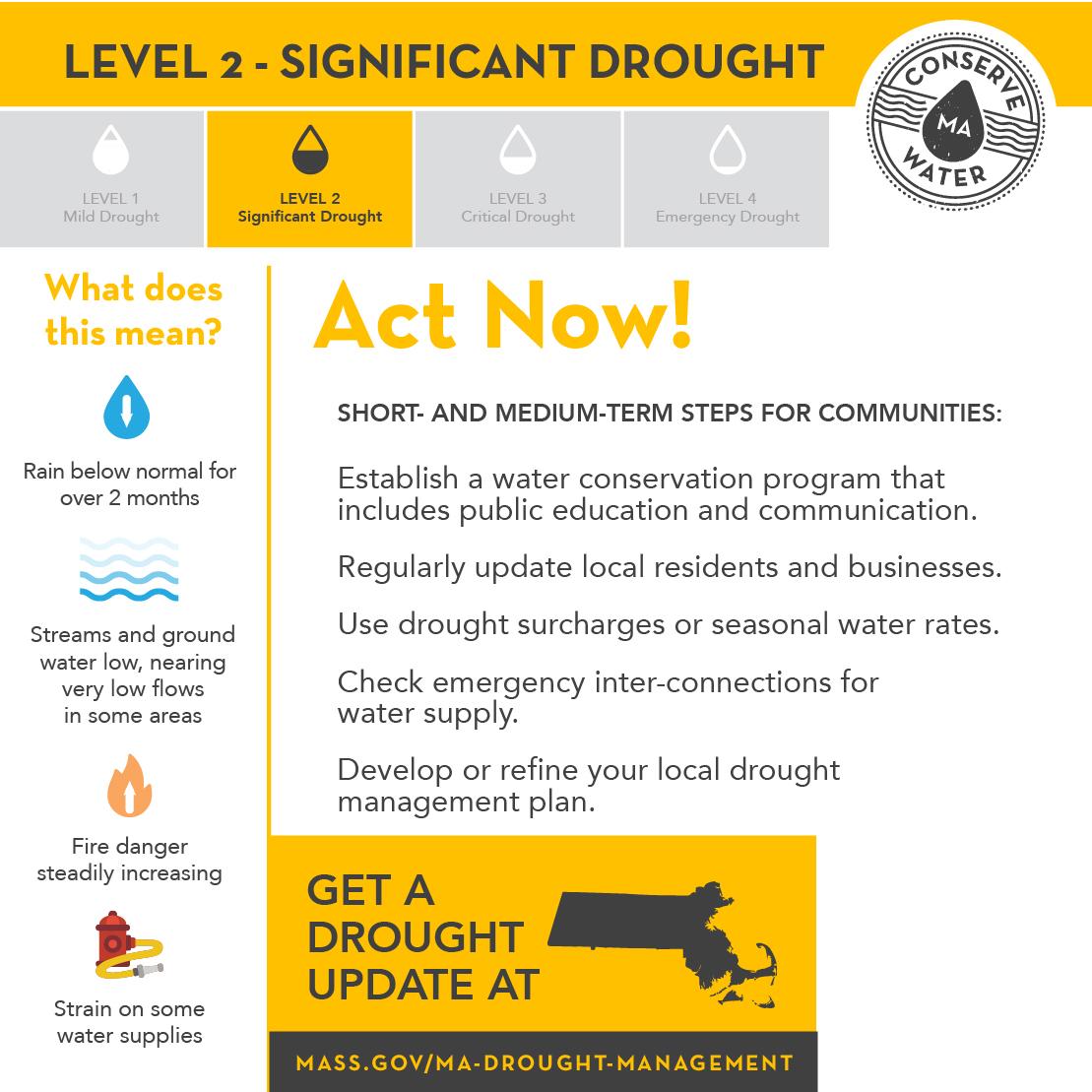 Level 2 Significant Drought infographic