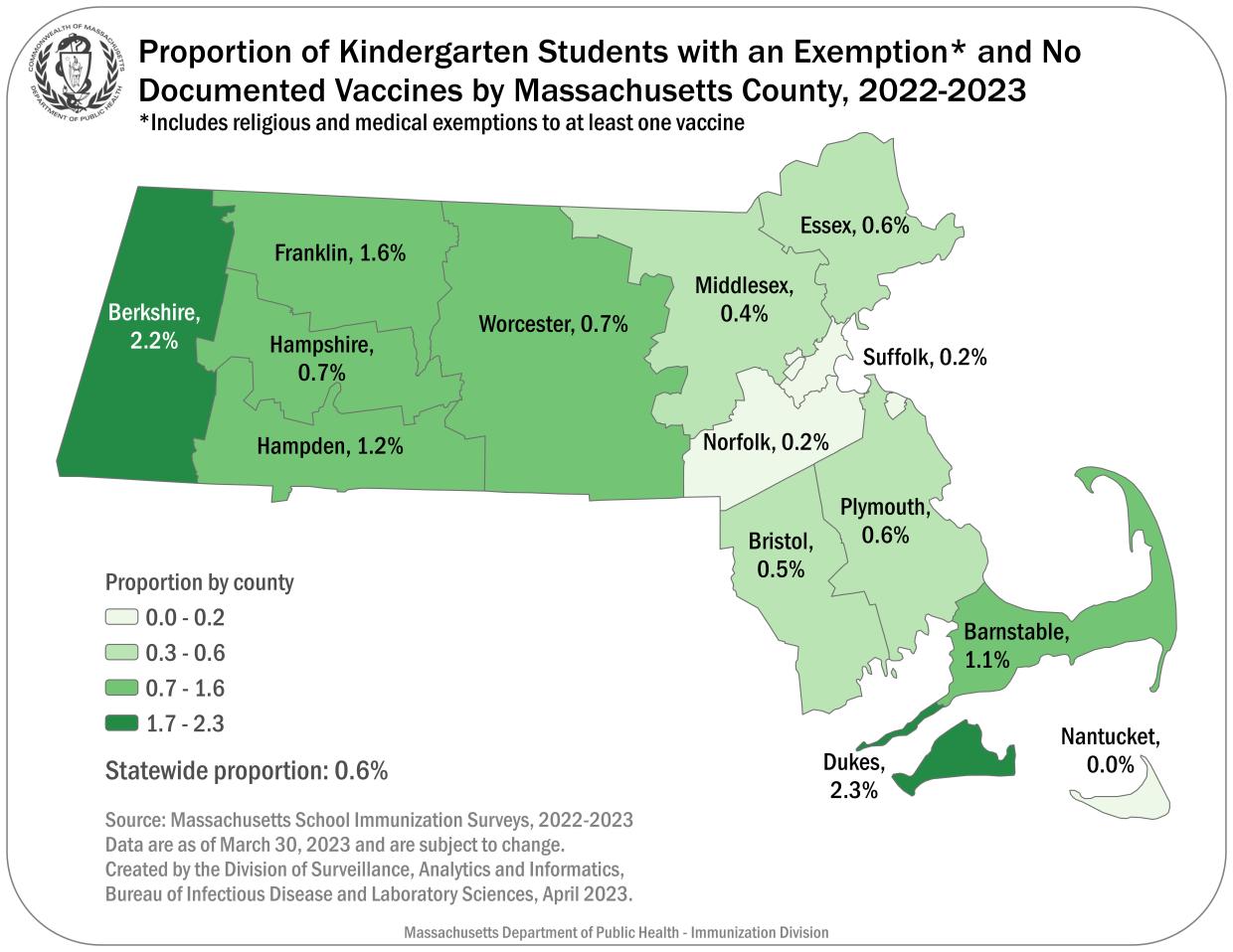 This map shows the proportion of Kindergarten Students by Massachusetts County with an Exemption and No Vaccines, 2022-2023. These are religious and medical exemptions combined. These data are current as of March 30, 2023 and are subject to change. The source of these data is via the Massachusetts School Immunization Surveys 2022-2023. State average 0.6% Barnstable 1.1% Berkshire 2.2% Bristol 0.5% Dukes 2.3% Hampden 1.2% Hampshire 0.7% Essex 0.6% Franklin 1.6% Middlesex 0.4% Nantucket 0.0% Norfolk 0.2% Plymouth 0.6% Suffolk 0.2% Worcester 0.7%