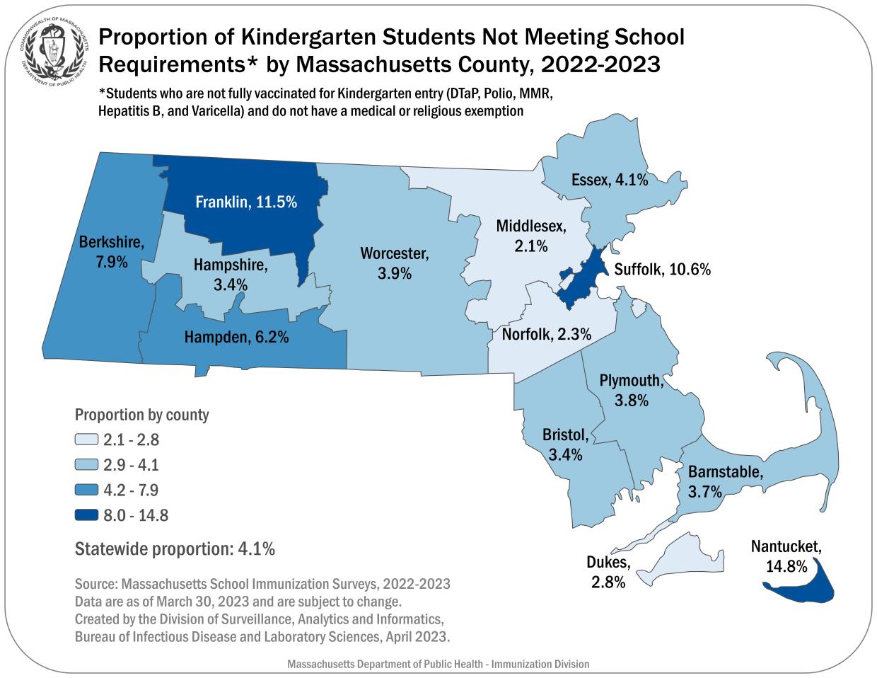 This map shows the proportion of Kindergarten Students by Massachusetts County Not Meeting School Requirements, 2022-2023. These data are current as of March 30, 2023 and are subject to change. The source of these data is via the Massachusetts School Immunization Surveys 2022-2023. State average 4.1% Barnstable 3.7% Berkshire 7.9% Bristol 3.4% Dukes 2.8% Hampden 6.2% Hampshire 3.4% Essex 4.1% Franklin 11.5% Middlesex 2.1% Nantucket 14.8% Norfolk 2.3% Plymouth: 3.8% Suffolk 10.6% Worcester 3.9%