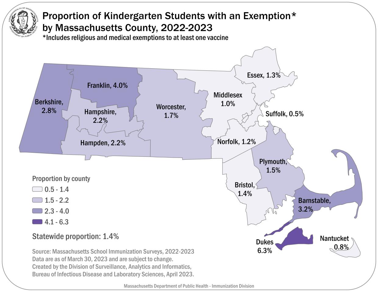 This map shows the proportion of Kindergarten Students by Massachusetts County with an Exemption, 2022-2023. These are religious and medical exemptions combined. These data are current as of March 30, 2023 and are subject to change. The source of these data is via the Massachusetts School Immunization Surveys 2022-2023. State average 1.4% Barnstable 3.2% Berkshire 2.8% Bristol 1.4% Dukes 6.3% Hampden 2.2% Hampshire 2.2% Essex 1.3% Franklin 4.0% Middlesex 1.0% Nantucket 0.8% Norfolk 1.2% Plymouth: 1.5% Suffolk 0.5% Worcester 1.7%