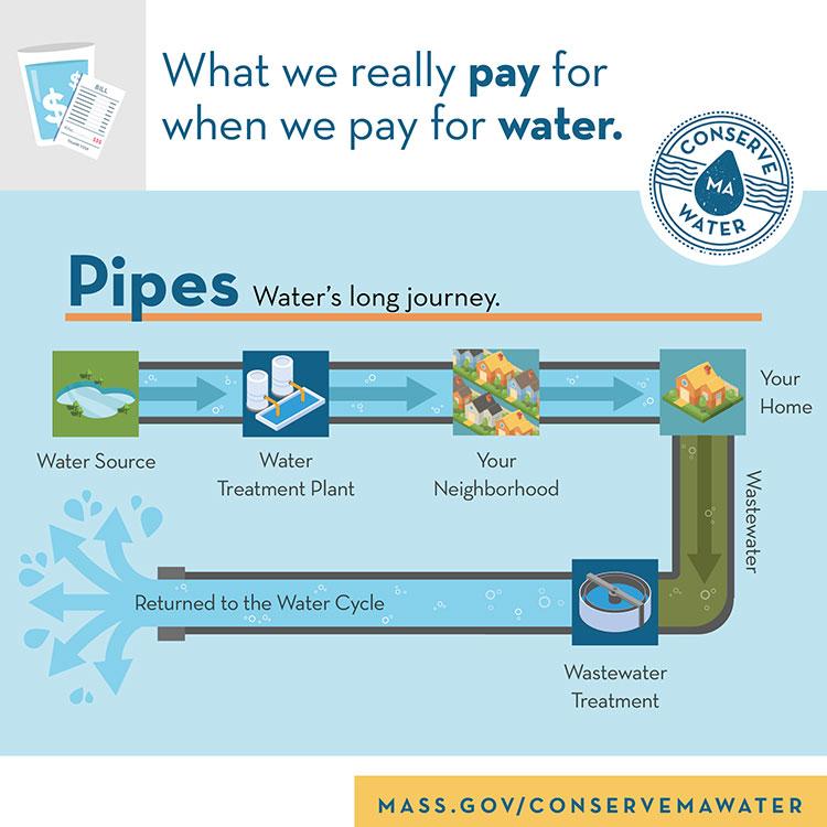 Inforgraphic: What we really pay for when we pay for water - Pipes