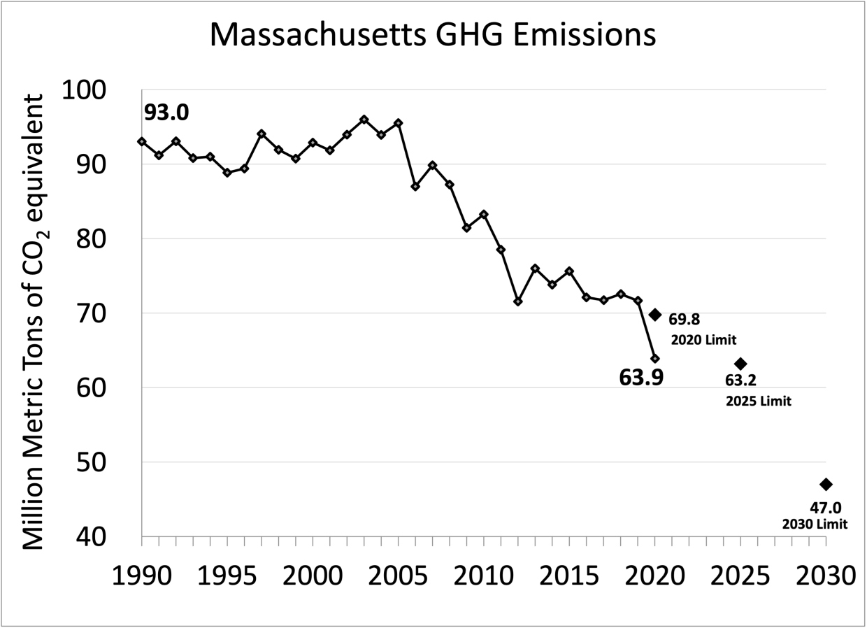 Chart: Massachusetts Annual Greenhous Gas Emissions Inventory: 1990 - 2020