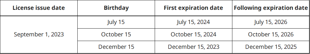 Table of renewal dates based on birthday