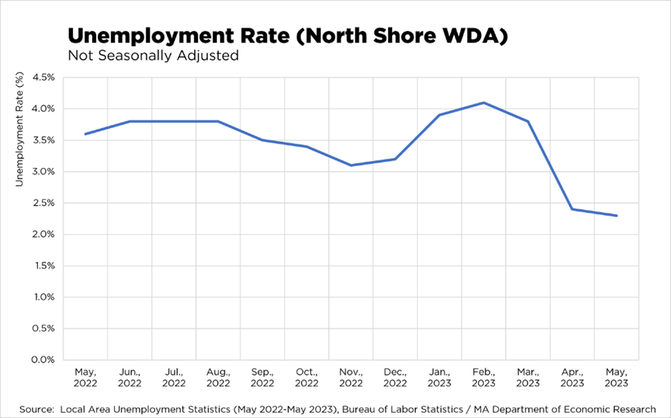 Unemployment Rate (North Shore WDA) Not Seasonally Adjusted Graph showing data between May 2022 - May 2023.