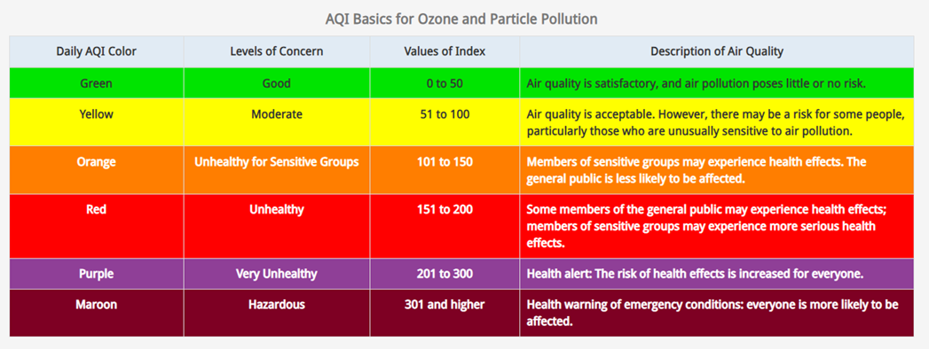 Air quality chart