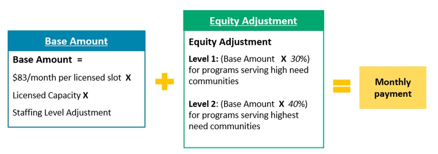 C3 formula: base amount + equity adjustment = monthly payment