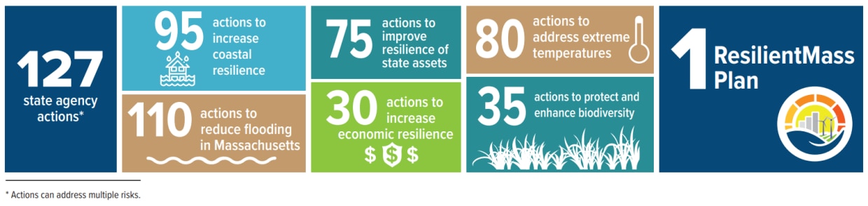 Graphic showing the Plan by the numbers: 127 state agency actions, 95 actions to increase coastal resilience, 110 actions to reduce flooding in Massachusetts, 75 actions to improve resilience of state assets, 30 actions to improve economic resilience, 80 actions to address extreme temperatures, 35 actions to protect and enhance biodiversity, constituting1 ResilientMass Plan